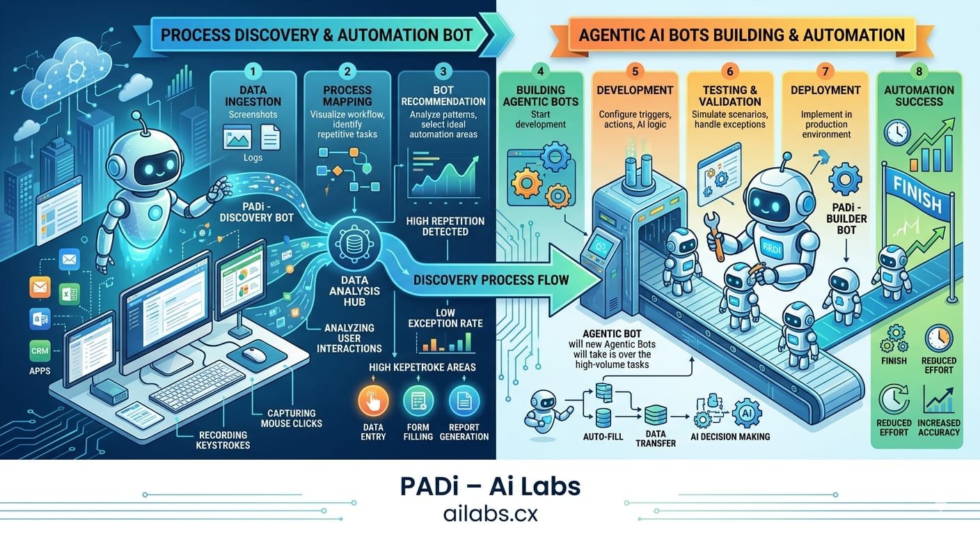 PADi process discovery and automation infographic